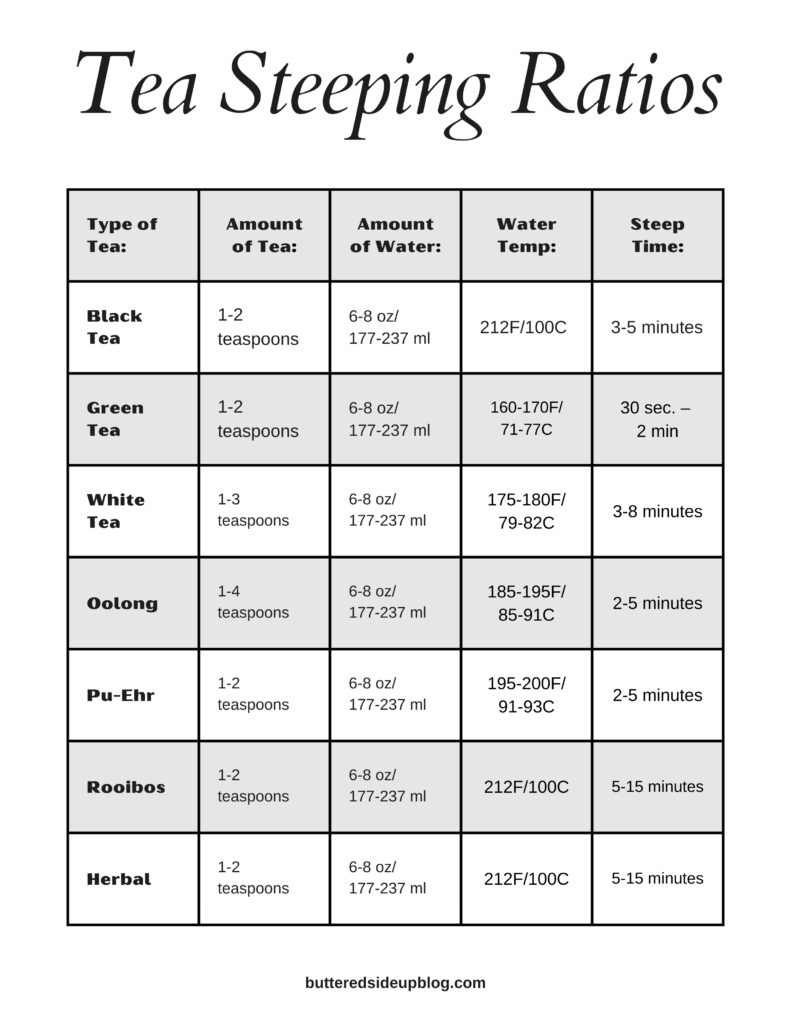 A printable table showing the proper ratios of tea and water and the proper steeping time.